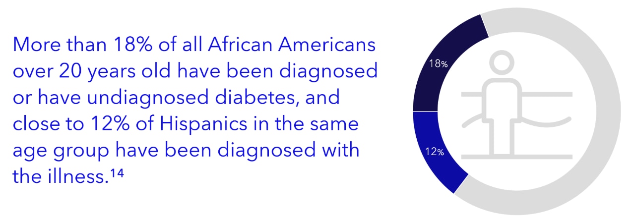 More than 18% of all African Americans over 20 years old have been diagnosed or have undiagnosed diabetes, and close to 12% of Hispanics in the same age group have been diagnosed with the illness.